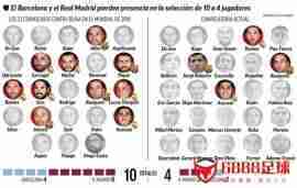 洛佩特吉挑选了10名来自巴萨和皇马的球员
