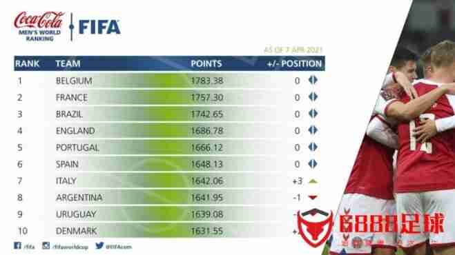 FIFA最新世界排名TOP10：比利时、法国、巴西前三，丹麦进前十