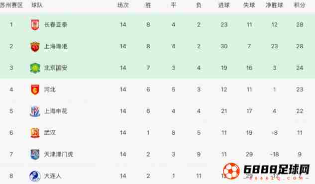 中超积分榜最新公布：上海申花队跌入保级队伍