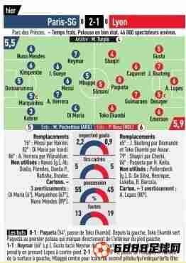 队报对巴黎VS里昂首发评分：内马尔7分 梅西6分 姆巴佩5分