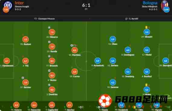 国际米兰vs博洛尼亚评分公布：迪马尔科获7.9分