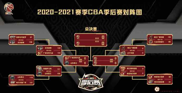 cba季后赛对阵表2021一览：首战深圳将会面北京