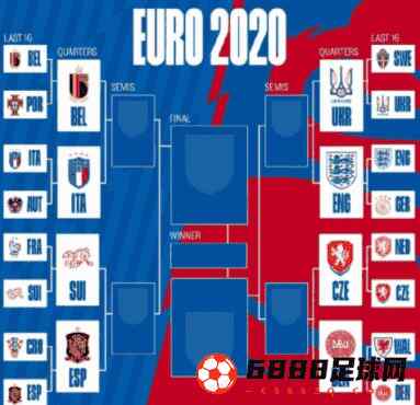 2021欧洲杯八强名单推出：比利时将会面意大利