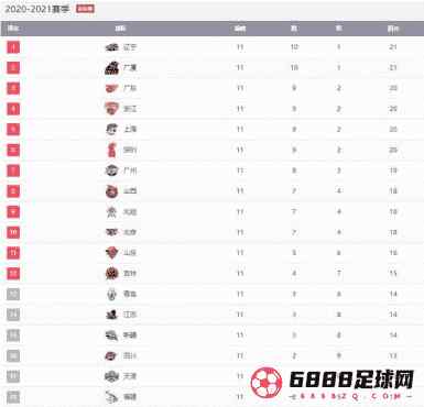 cba积分榜最新排名公布：辽宁以21分位列第一