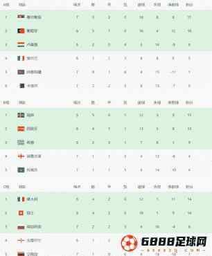 世界杯预选赛欧洲区积分榜一览：卢森堡位居A组第三