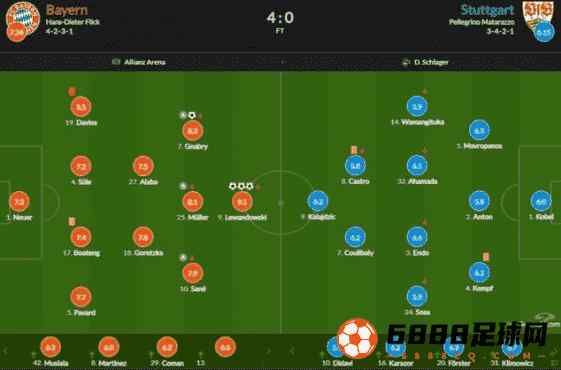拜仁vs斯图加特评分一览：穆西亚拉替补获6.1分