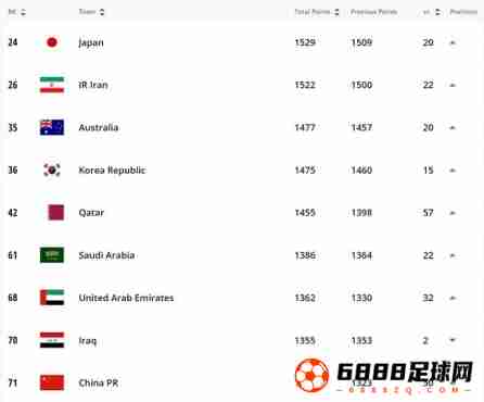 国足世界排名第71位，比之前排名提高六位