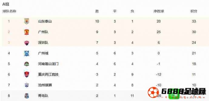 中超联赛积分榜最新公布：山东泰山以33分位居第一