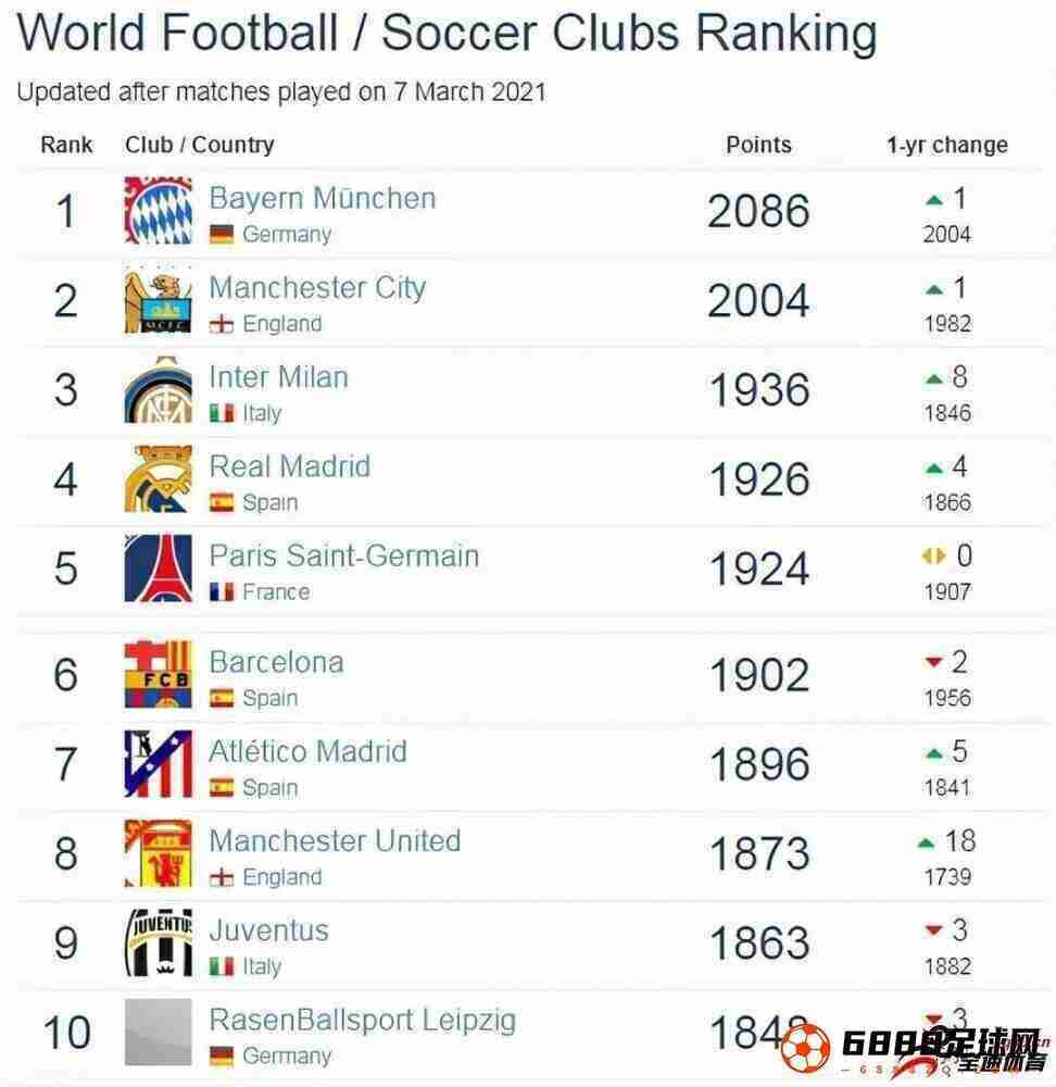 世界俱乐部排名最新，拜仁慕尼黑位居第一