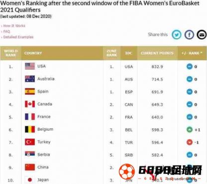 女篮世界排名最新出炉：与上一届相比没有变化