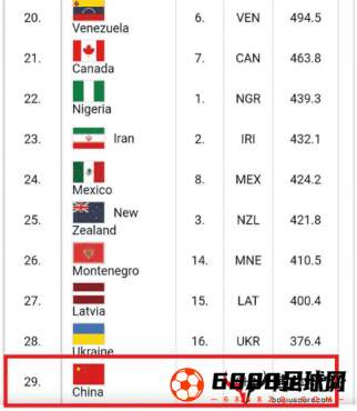世界篮球国家排名公布，中国排名29