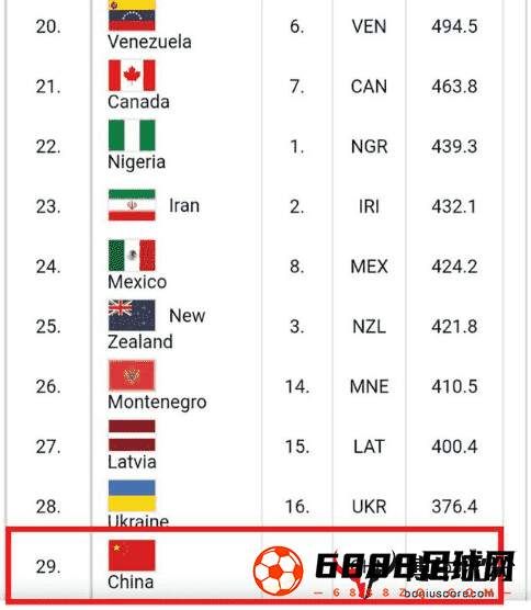 世界篮球国家排名,中国男篮,世界篮球国家排名公布，中国排名29