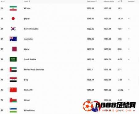 中国男足世界排名2022公布：较上一期下跌一位