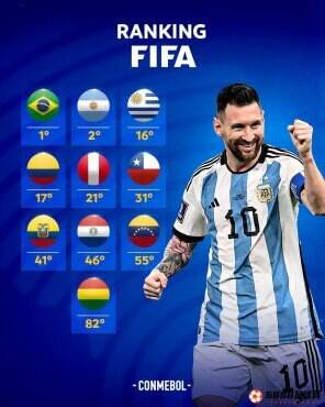 南美足联晒出南美洲各队的年终世界排名情况：巴西第一，阿根廷