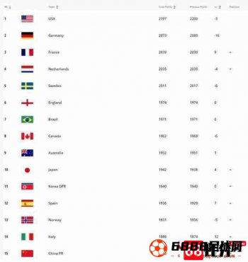 中国女足世界排名最新：比上次排名掉了一位