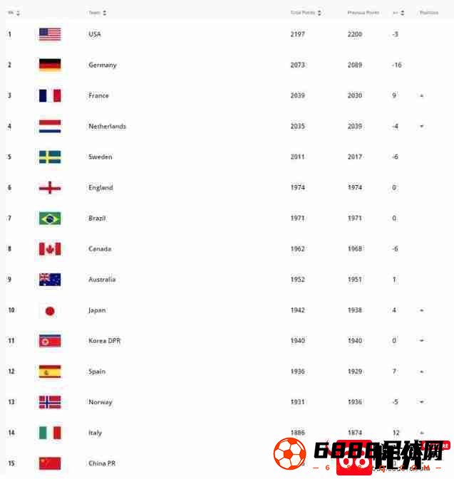 中国女足,中国女足世界排名,中国女足世界排名最新：比上次排名掉了一位