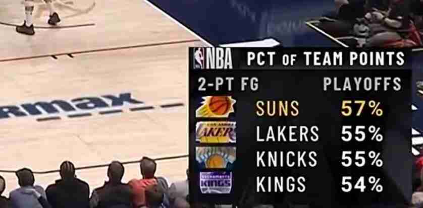 NBA季后赛太阳两分命中率最准，掘金难以抵挡？